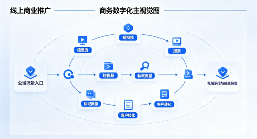 任丘市线上商业推广怎么做？全域流量闭环搭建与低成本转化实战指南